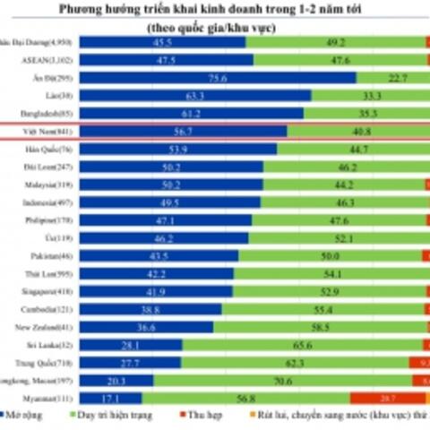 50,4% DN Nhật Bản kỳ vọng sẽ cải thiện lợi nhuận kinh doanh năm 2024
